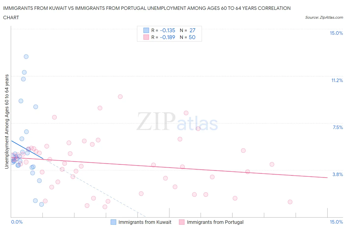 Immigrants from Kuwait vs Immigrants from Portugal Unemployment Among Ages 60 to 64 years