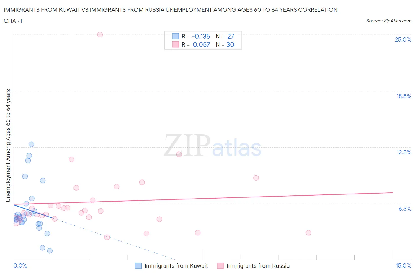 Immigrants from Kuwait vs Immigrants from Russia Unemployment Among Ages 60 to 64 years