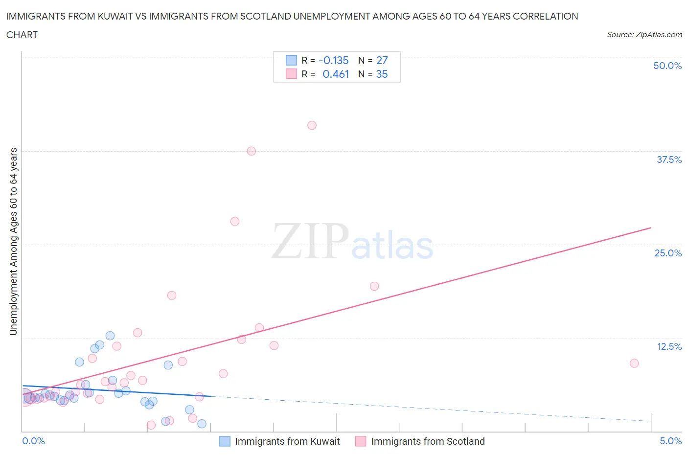 Immigrants from Kuwait vs Immigrants from Scotland Unemployment Among Ages 60 to 64 years
