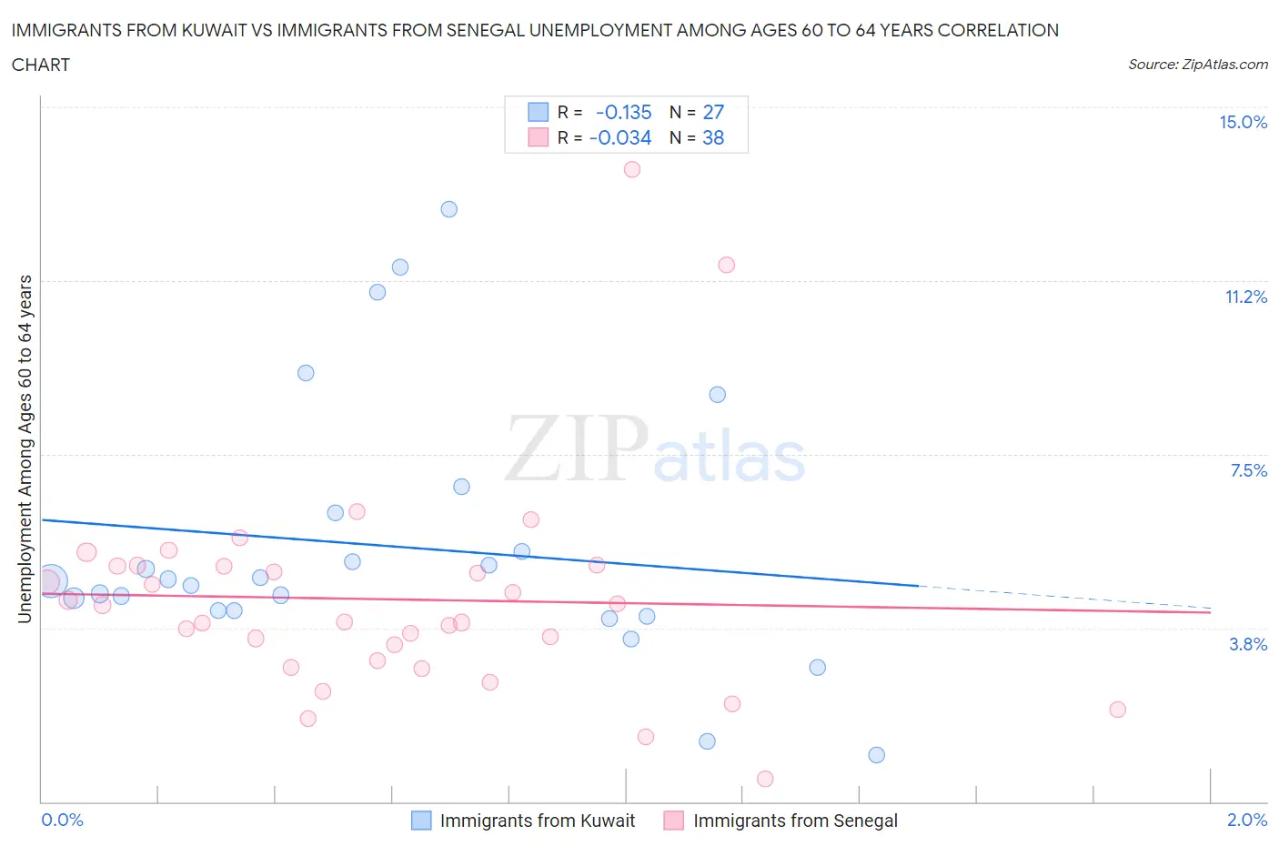 Immigrants from Kuwait vs Immigrants from Senegal Unemployment Among Ages 60 to 64 years