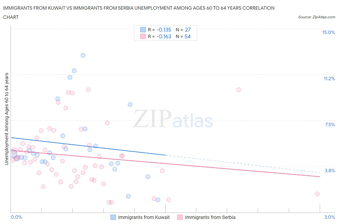 Immigrants from Kuwait vs Immigrants from Serbia Unemployment Among Ages 60 to 64 years