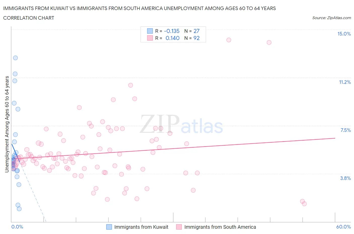 Immigrants from Kuwait vs Immigrants from South America Unemployment Among Ages 60 to 64 years