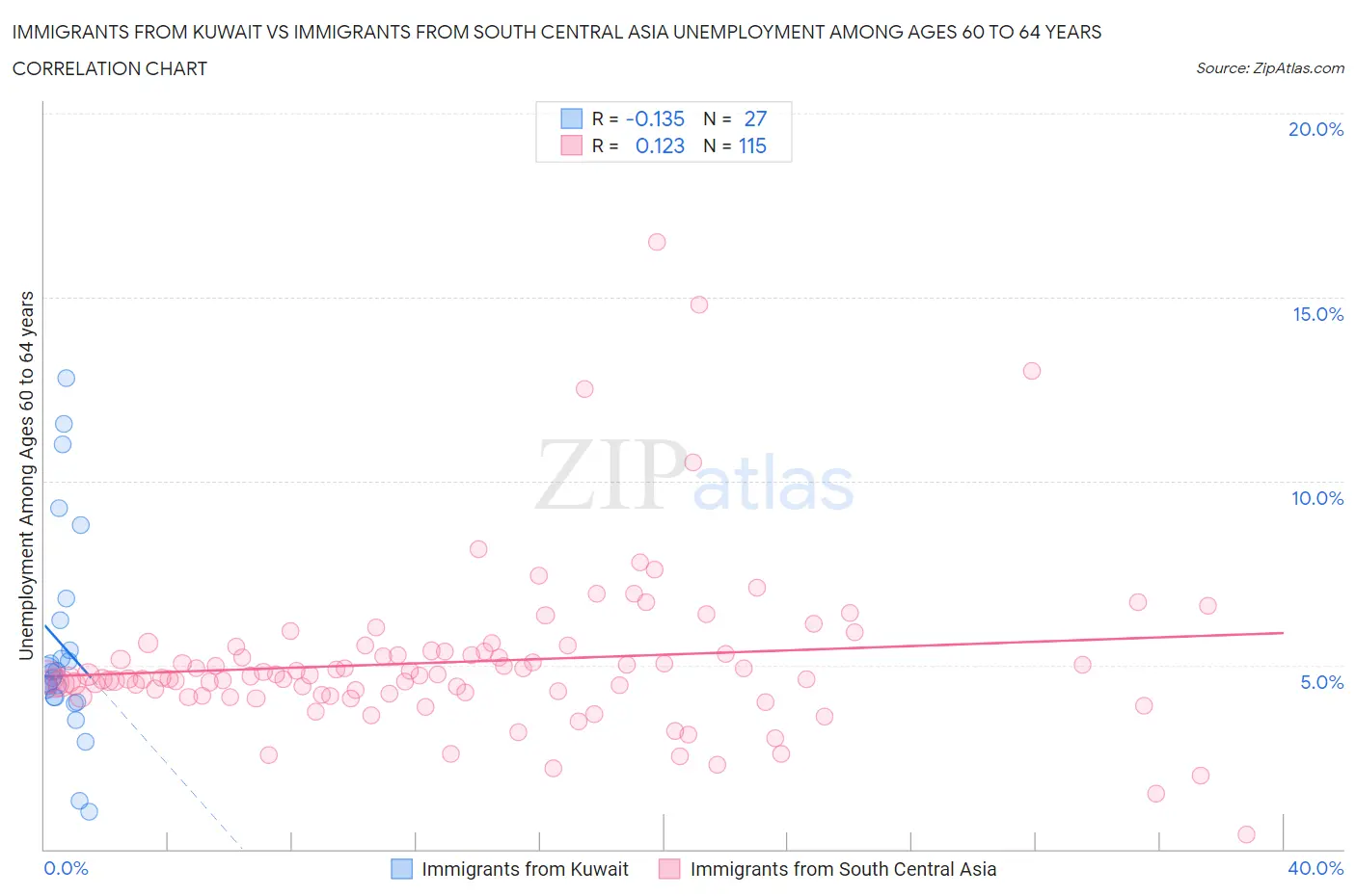 Immigrants from Kuwait vs Immigrants from South Central Asia Unemployment Among Ages 60 to 64 years