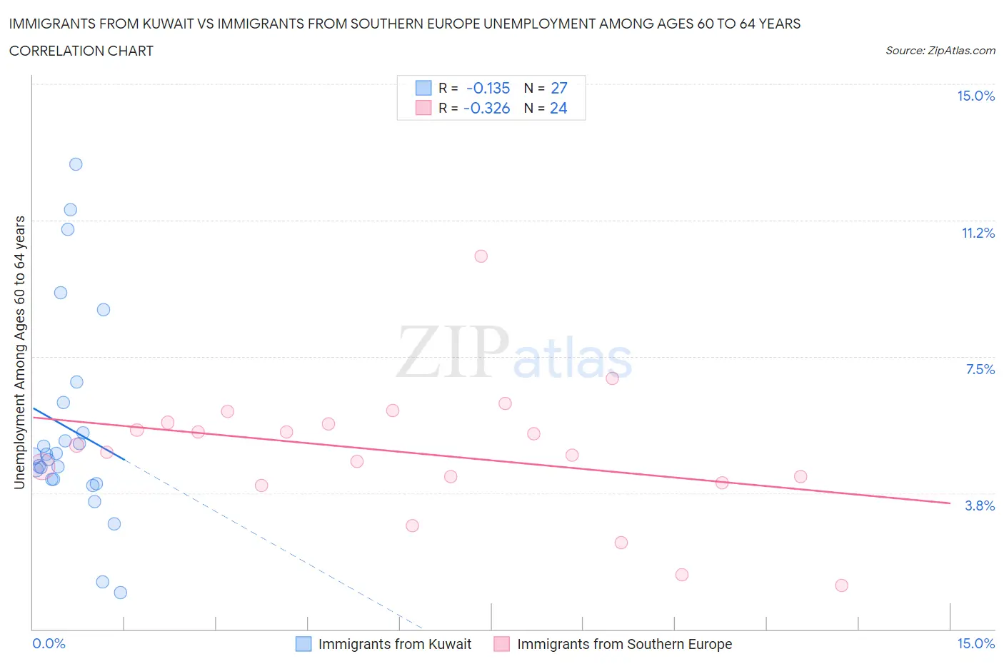 Immigrants from Kuwait vs Immigrants from Southern Europe Unemployment Among Ages 60 to 64 years