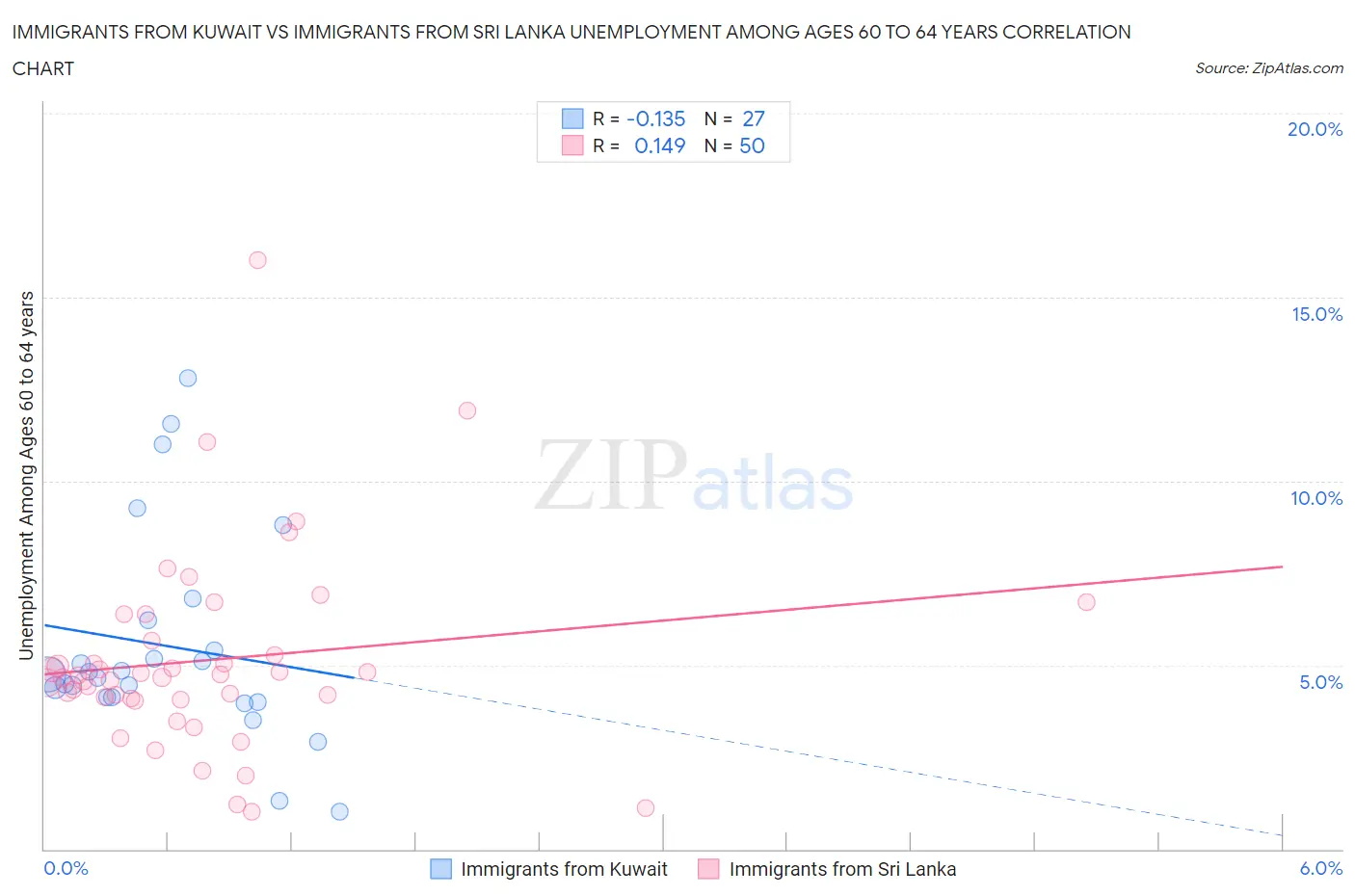 Immigrants from Kuwait vs Immigrants from Sri Lanka Unemployment Among Ages 60 to 64 years