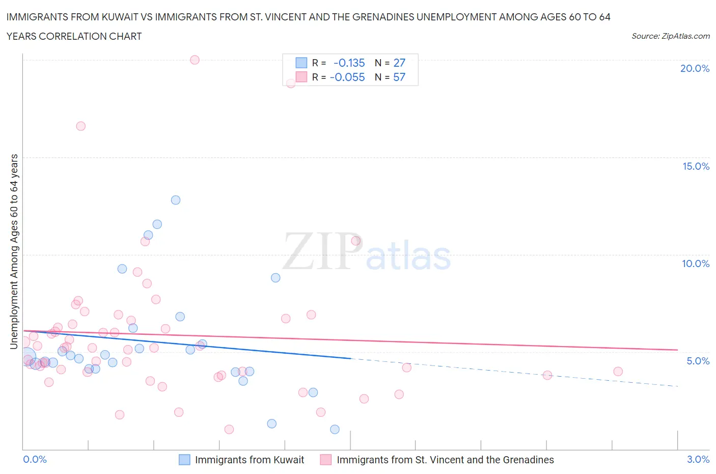 Immigrants from Kuwait vs Immigrants from St. Vincent and the Grenadines Unemployment Among Ages 60 to 64 years