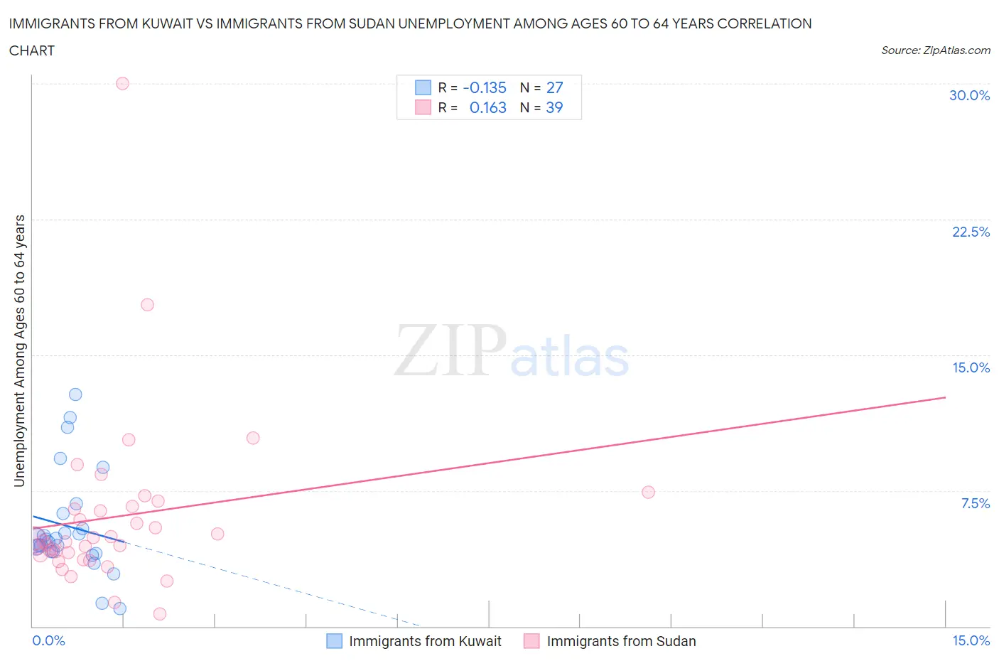 Immigrants from Kuwait vs Immigrants from Sudan Unemployment Among Ages 60 to 64 years