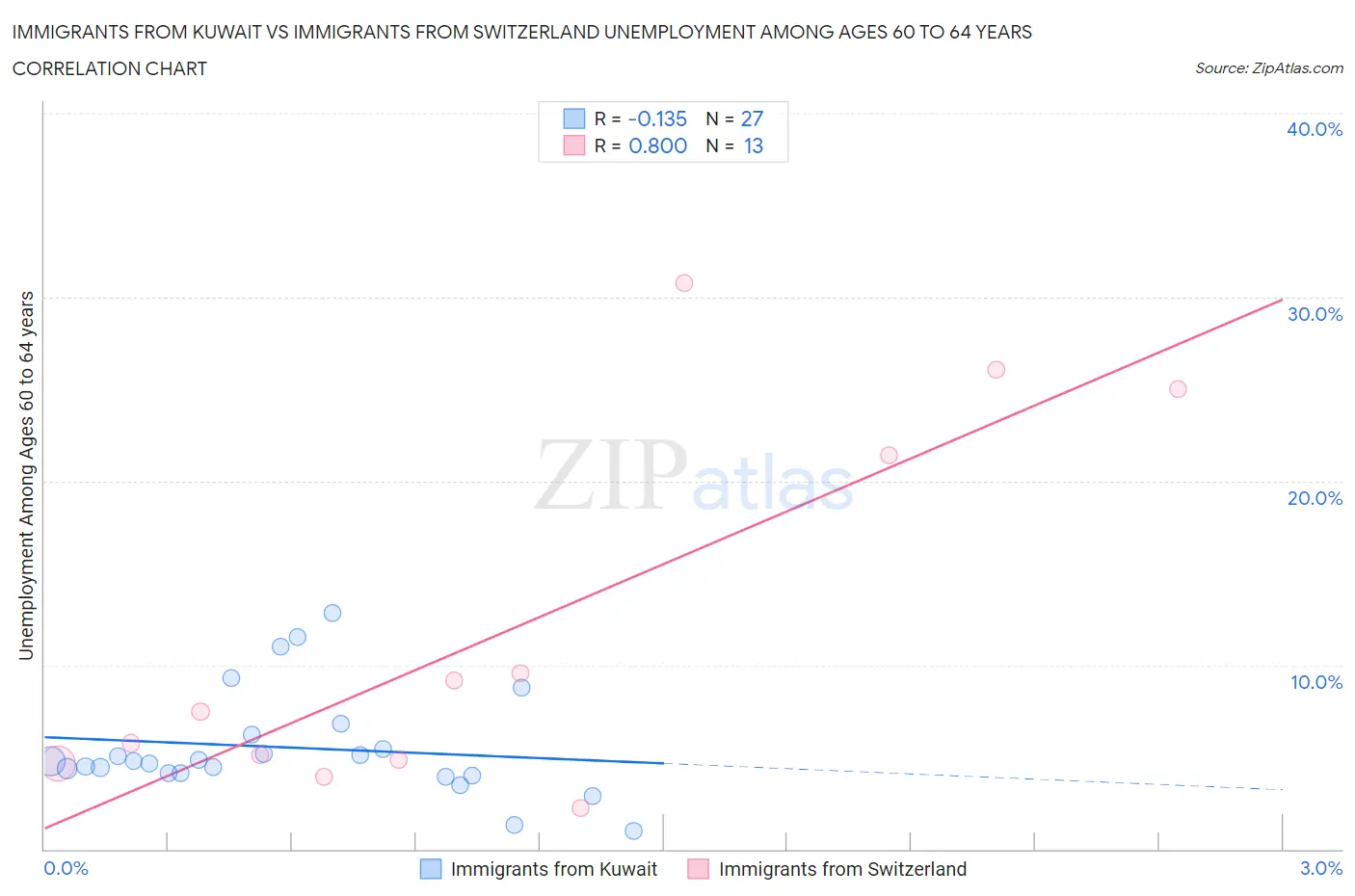 Immigrants from Kuwait vs Immigrants from Switzerland Unemployment Among Ages 60 to 64 years