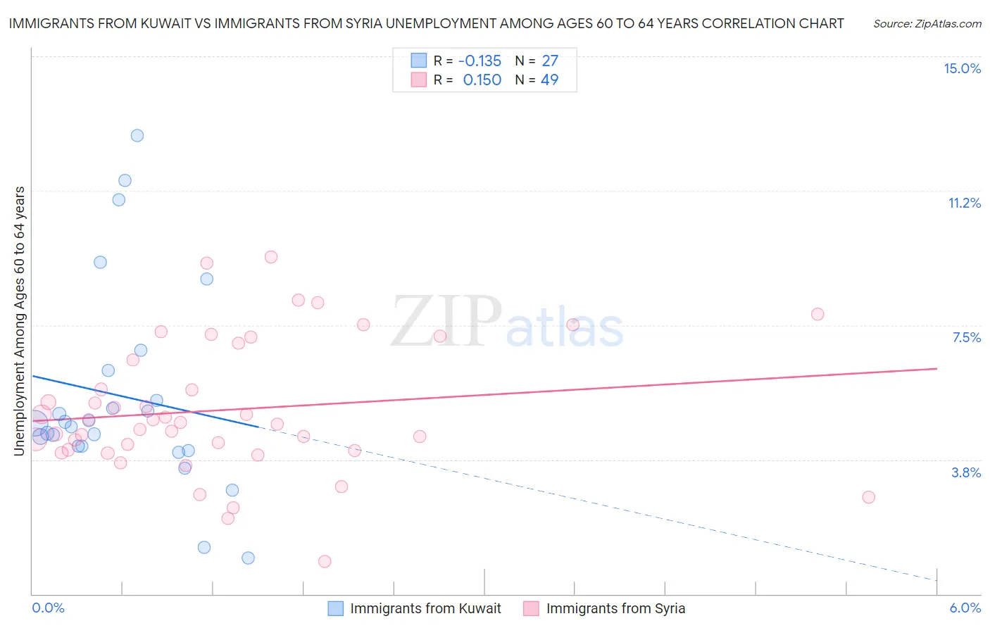 Immigrants from Kuwait vs Immigrants from Syria Unemployment Among Ages 60 to 64 years