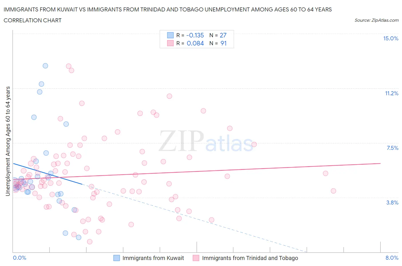 Immigrants from Kuwait vs Immigrants from Trinidad and Tobago Unemployment Among Ages 60 to 64 years