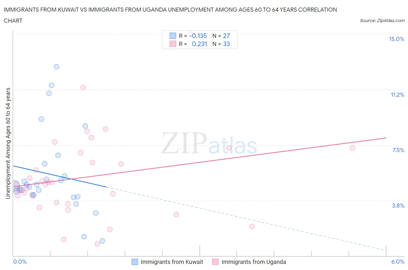 Immigrants from Kuwait vs Immigrants from Uganda Unemployment Among Ages 60 to 64 years