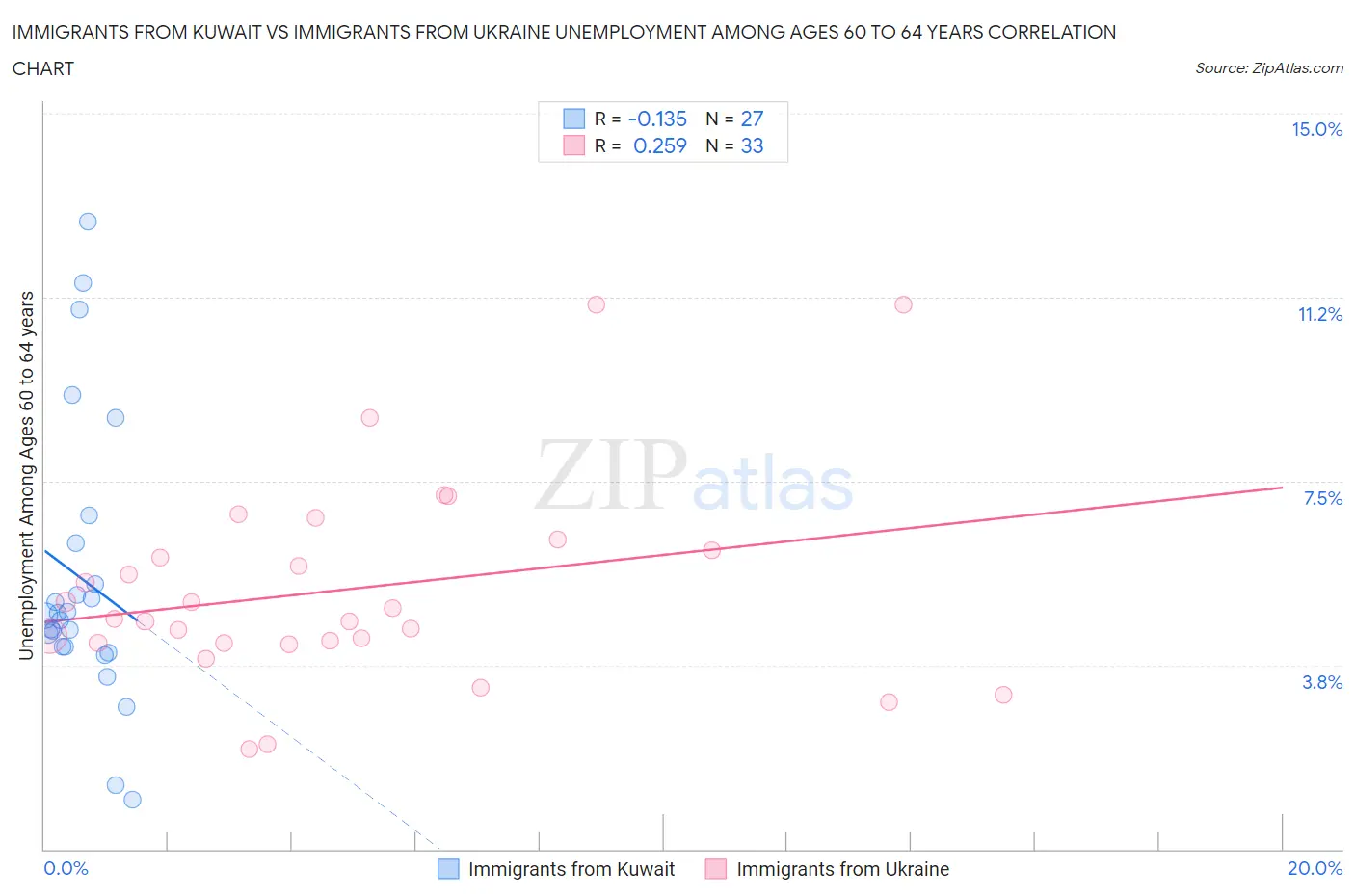 Immigrants from Kuwait vs Immigrants from Ukraine Unemployment Among Ages 60 to 64 years