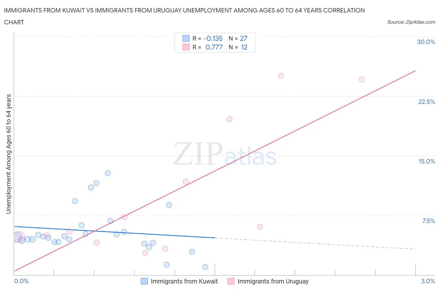 Immigrants from Kuwait vs Immigrants from Uruguay Unemployment Among Ages 60 to 64 years