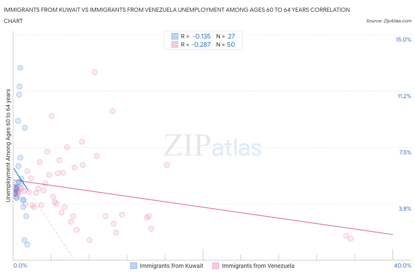 Immigrants from Kuwait vs Immigrants from Venezuela Unemployment Among Ages 60 to 64 years