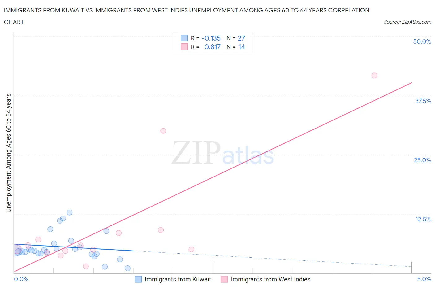 Immigrants from Kuwait vs Immigrants from West Indies Unemployment Among Ages 60 to 64 years