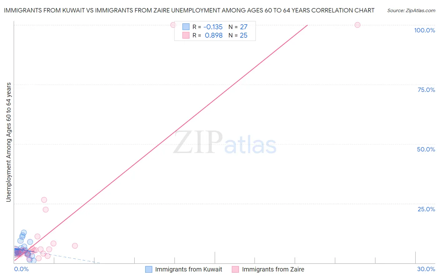 Immigrants from Kuwait vs Immigrants from Zaire Unemployment Among Ages 60 to 64 years
