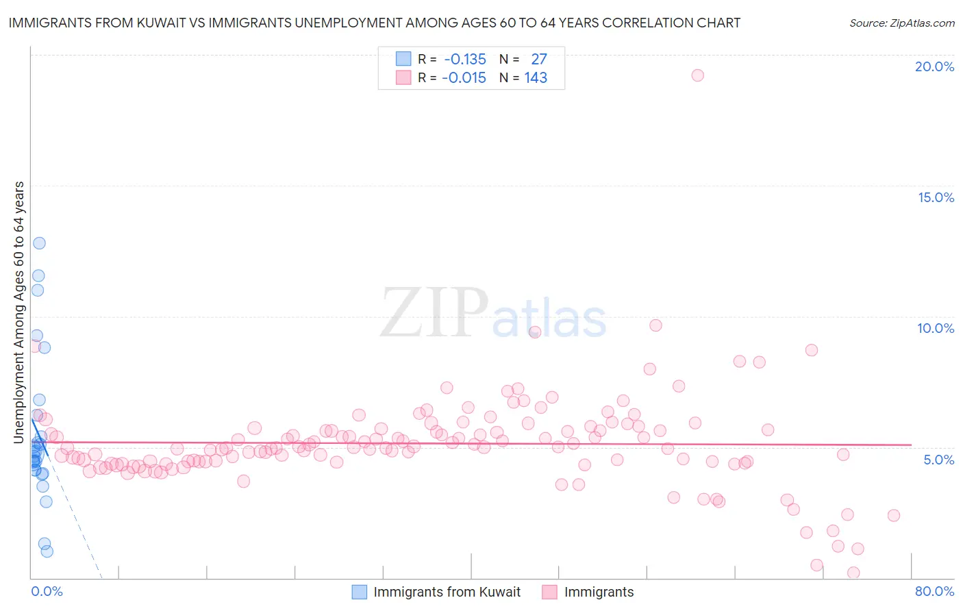 Immigrants from Kuwait vs Immigrants Unemployment Among Ages 60 to 64 years