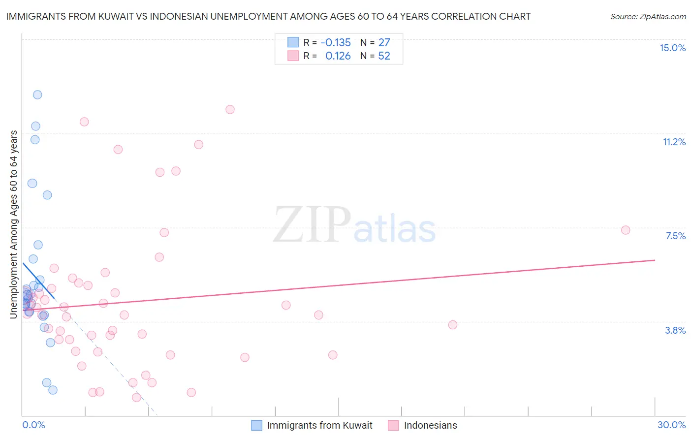 Immigrants from Kuwait vs Indonesian Unemployment Among Ages 60 to 64 years