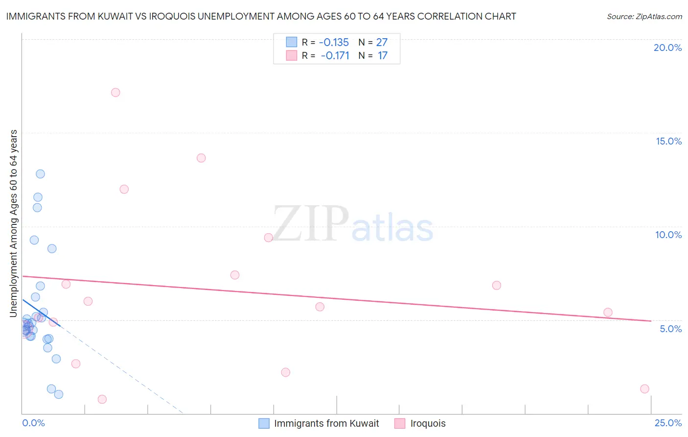 Immigrants from Kuwait vs Iroquois Unemployment Among Ages 60 to 64 years