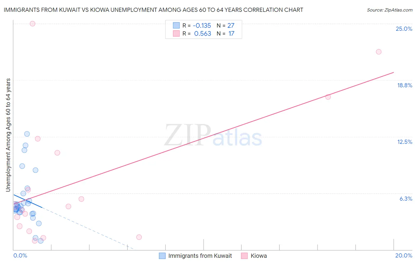 Immigrants from Kuwait vs Kiowa Unemployment Among Ages 60 to 64 years