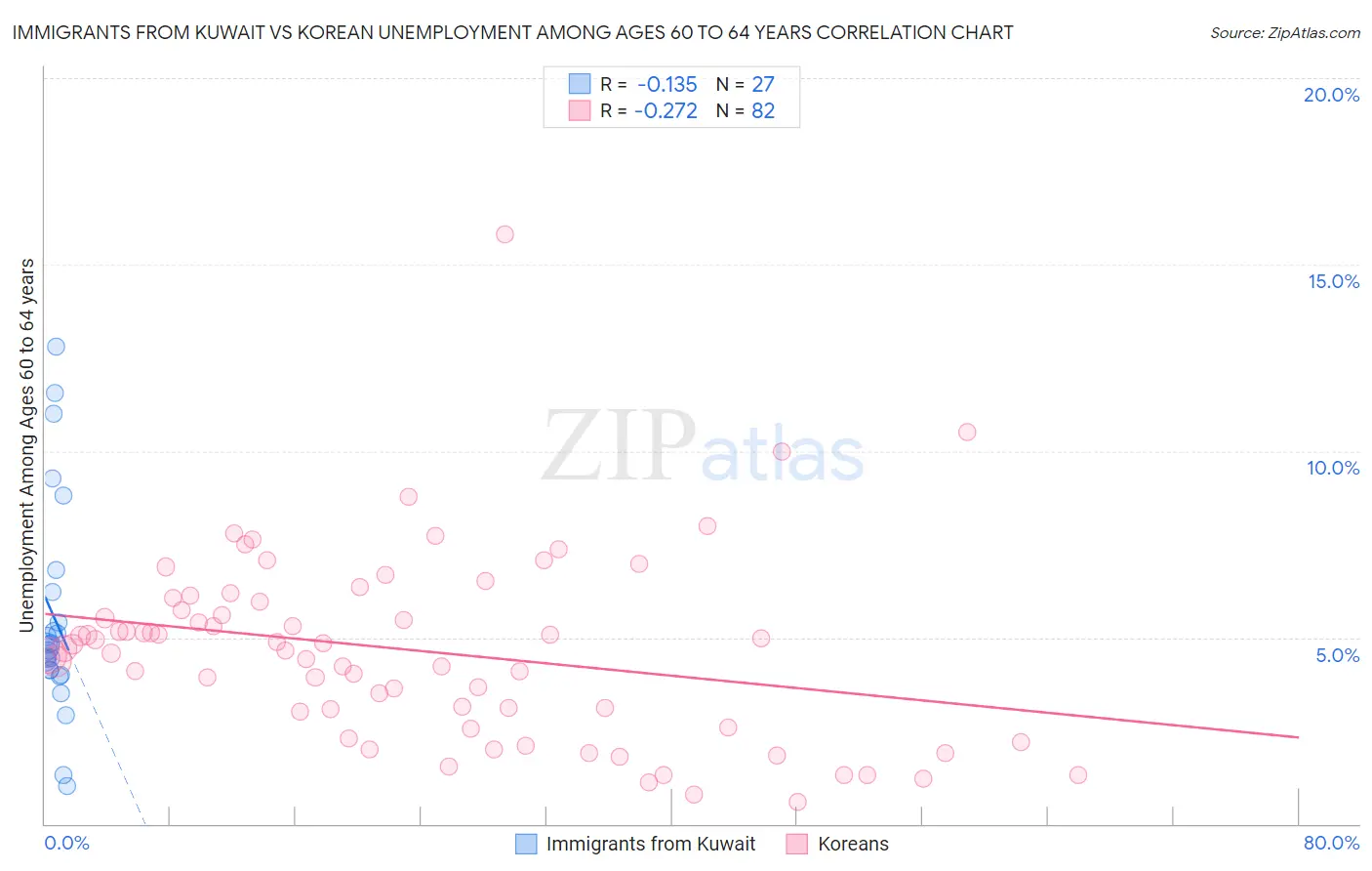 Immigrants from Kuwait vs Korean Unemployment Among Ages 60 to 64 years