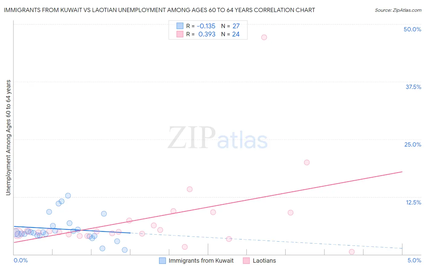 Immigrants from Kuwait vs Laotian Unemployment Among Ages 60 to 64 years