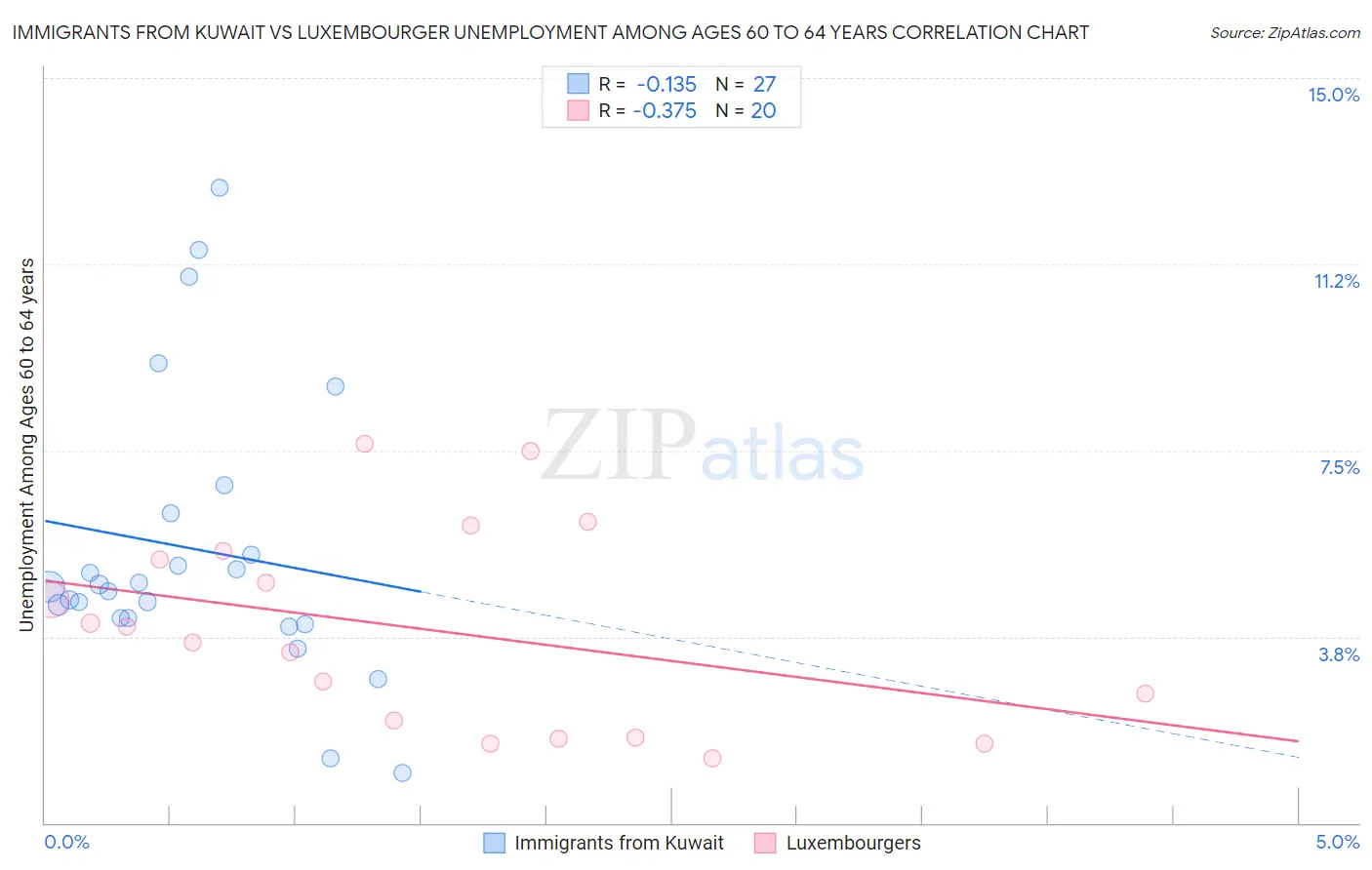 Immigrants from Kuwait vs Luxembourger Unemployment Among Ages 60 to 64 years