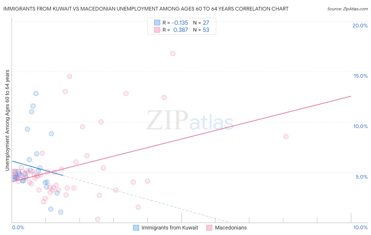 Immigrants from Kuwait vs Macedonian Unemployment Among Ages 60 to 64 years