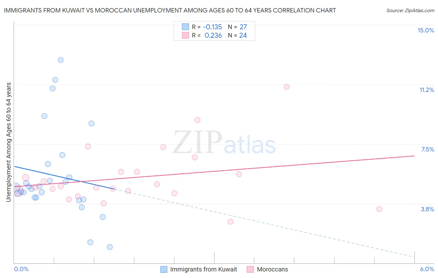 Immigrants from Kuwait vs Moroccan Unemployment Among Ages 60 to 64 years