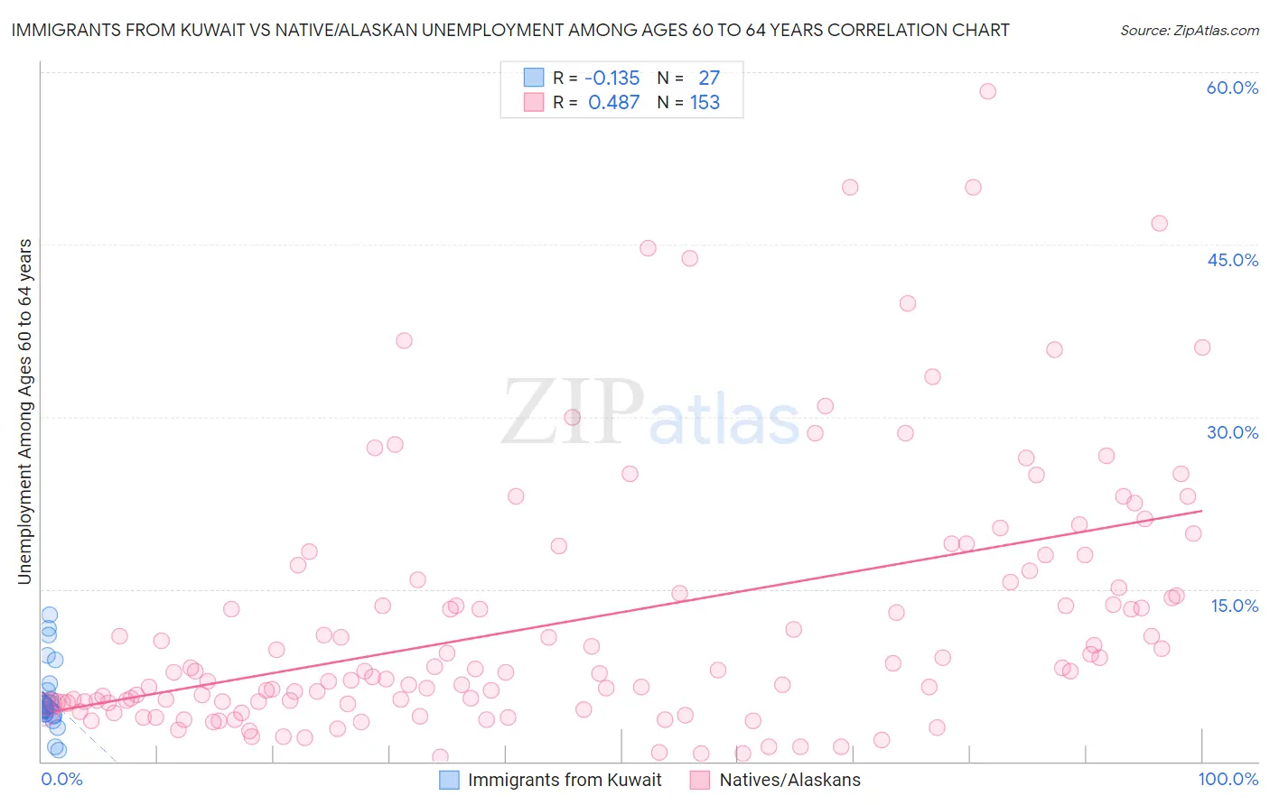 Immigrants from Kuwait vs Native/Alaskan Unemployment Among Ages 60 to 64 years