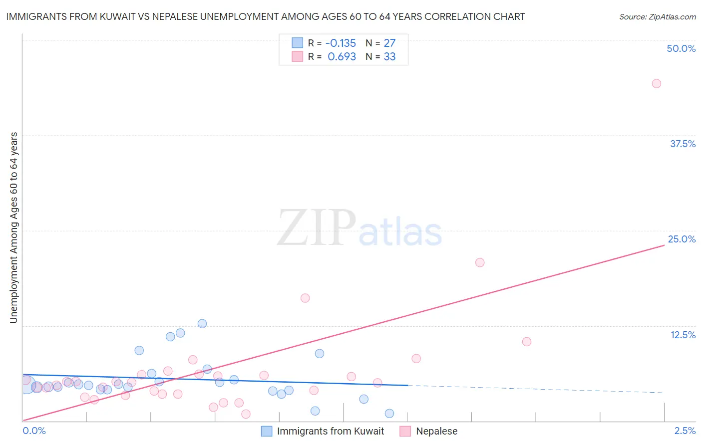 Immigrants from Kuwait vs Nepalese Unemployment Among Ages 60 to 64 years