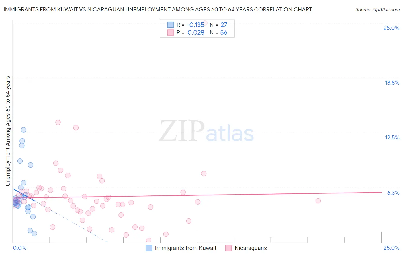 Immigrants from Kuwait vs Nicaraguan Unemployment Among Ages 60 to 64 years
