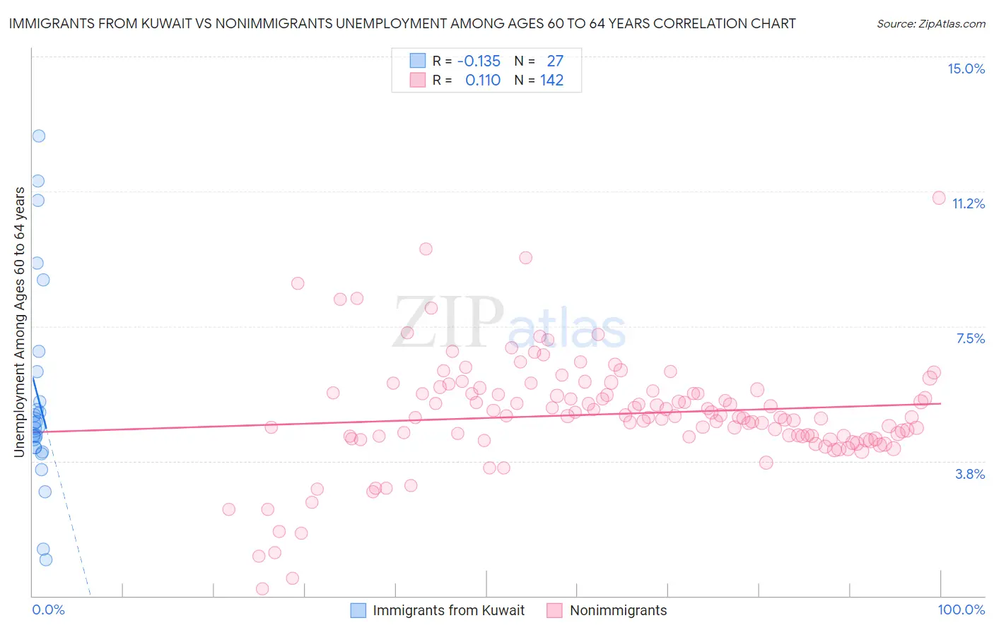 Immigrants from Kuwait vs Nonimmigrants Unemployment Among Ages 60 to 64 years