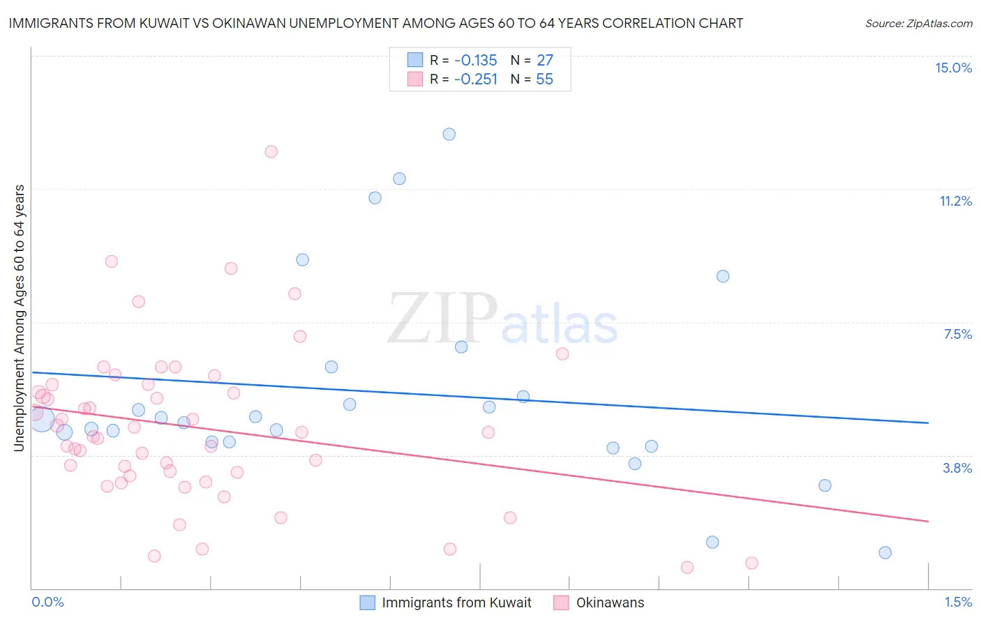 Immigrants from Kuwait vs Okinawan Unemployment Among Ages 60 to 64 years