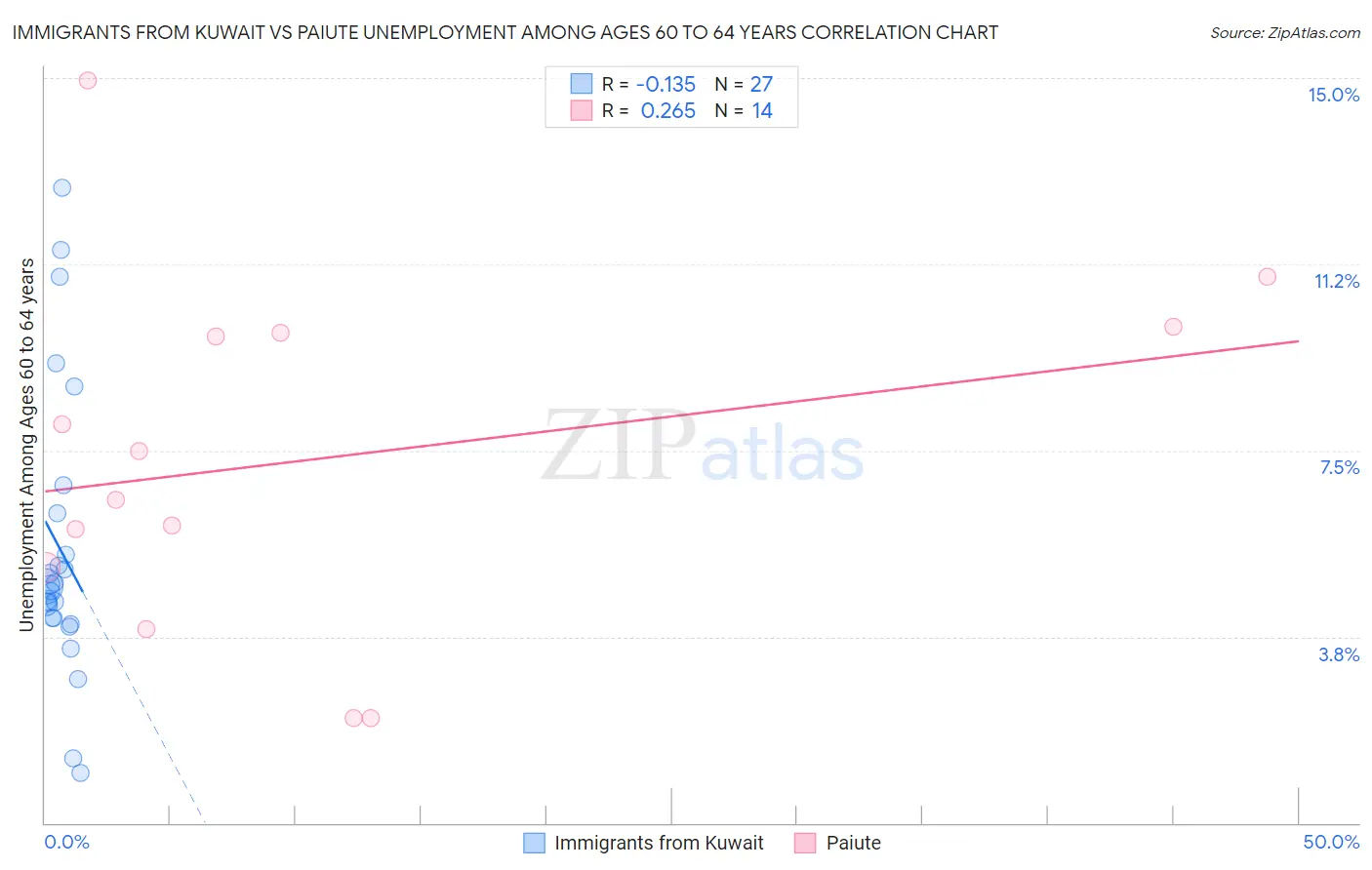 Immigrants from Kuwait vs Paiute Unemployment Among Ages 60 to 64 years