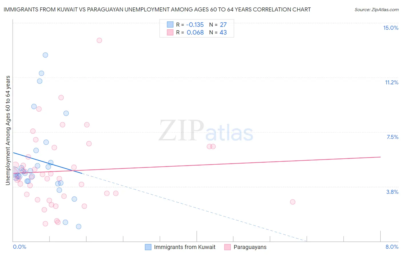 Immigrants from Kuwait vs Paraguayan Unemployment Among Ages 60 to 64 years