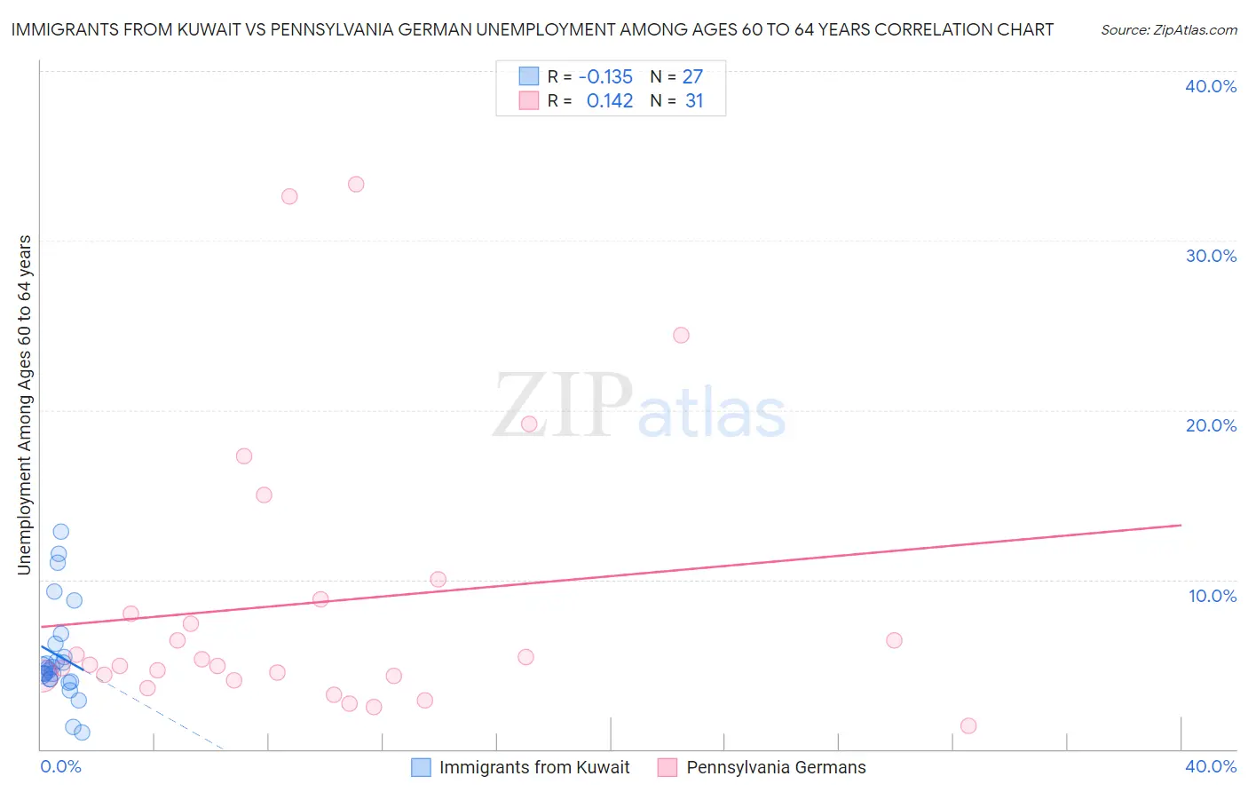 Immigrants from Kuwait vs Pennsylvania German Unemployment Among Ages 60 to 64 years