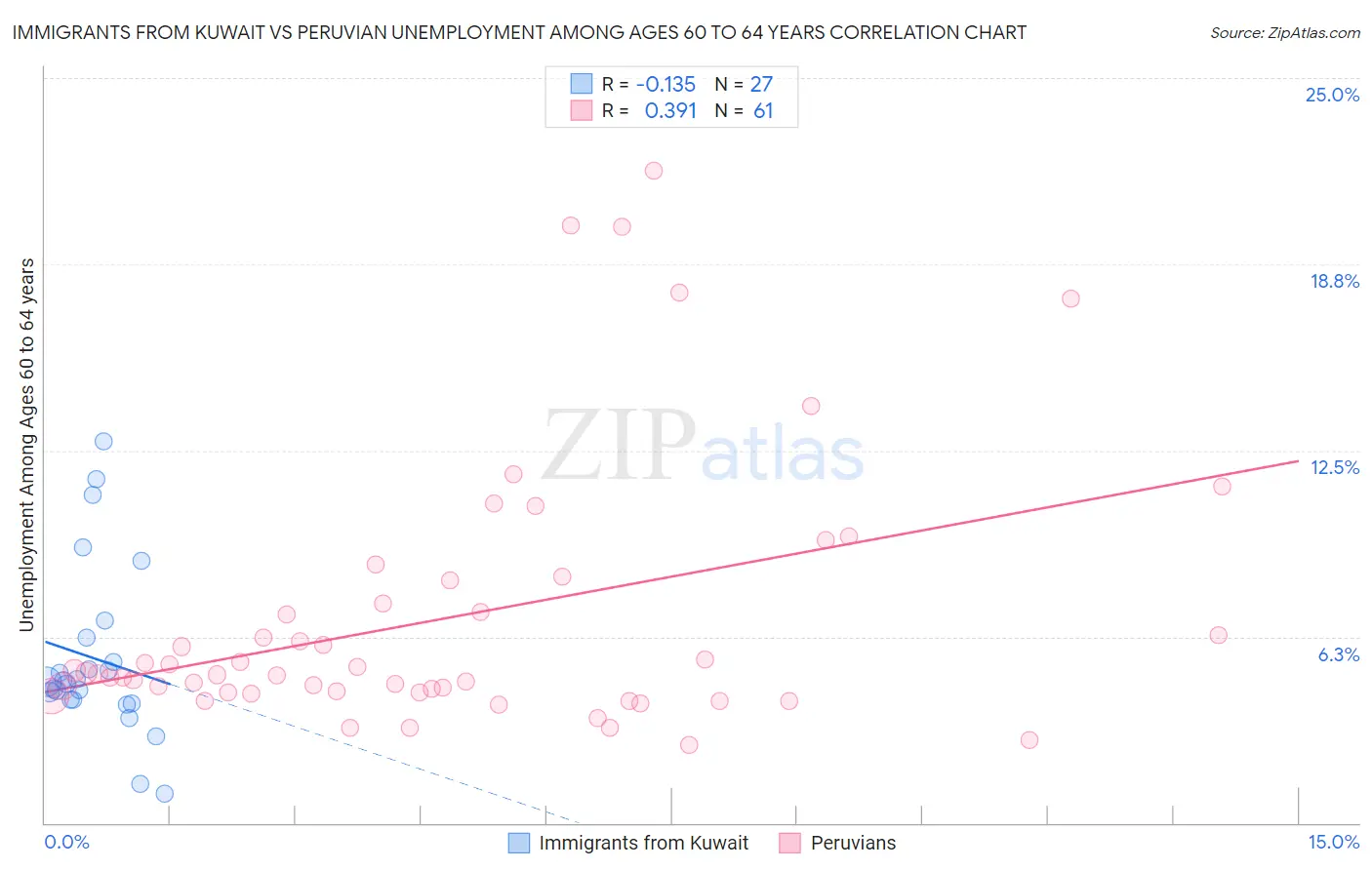 Immigrants from Kuwait vs Peruvian Unemployment Among Ages 60 to 64 years