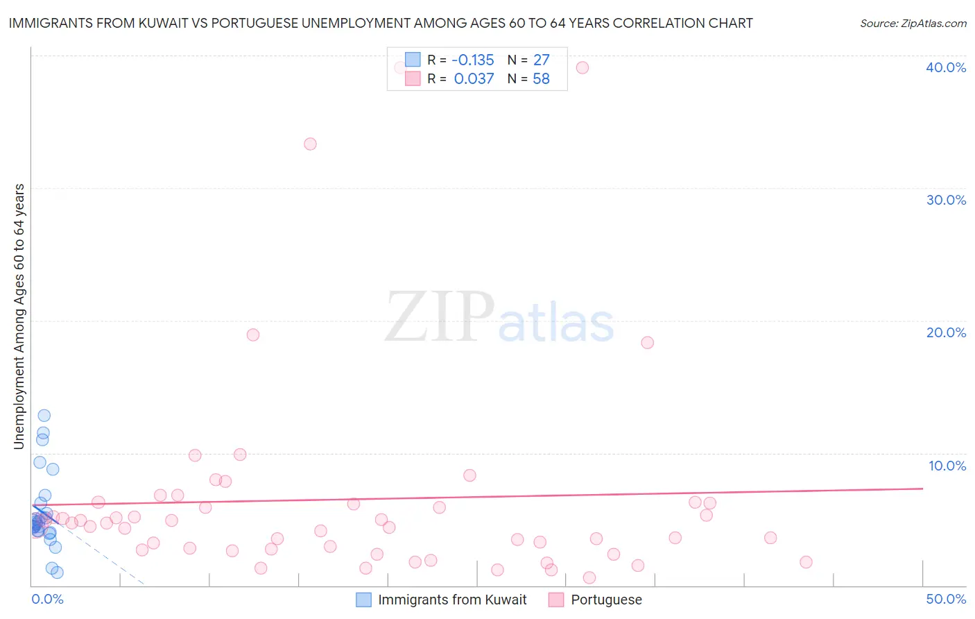 Immigrants from Kuwait vs Portuguese Unemployment Among Ages 60 to 64 years