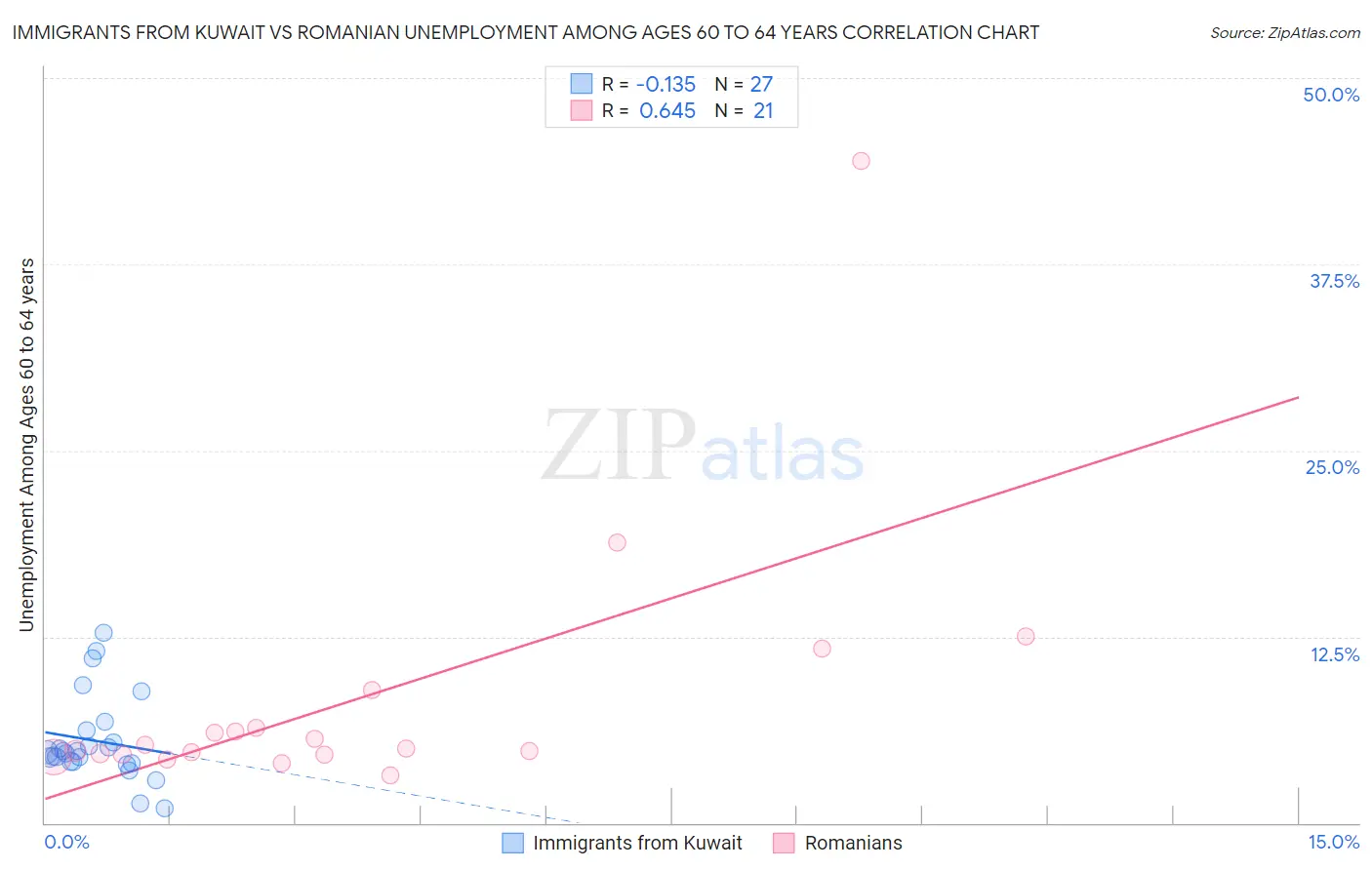 Immigrants from Kuwait vs Romanian Unemployment Among Ages 60 to 64 years