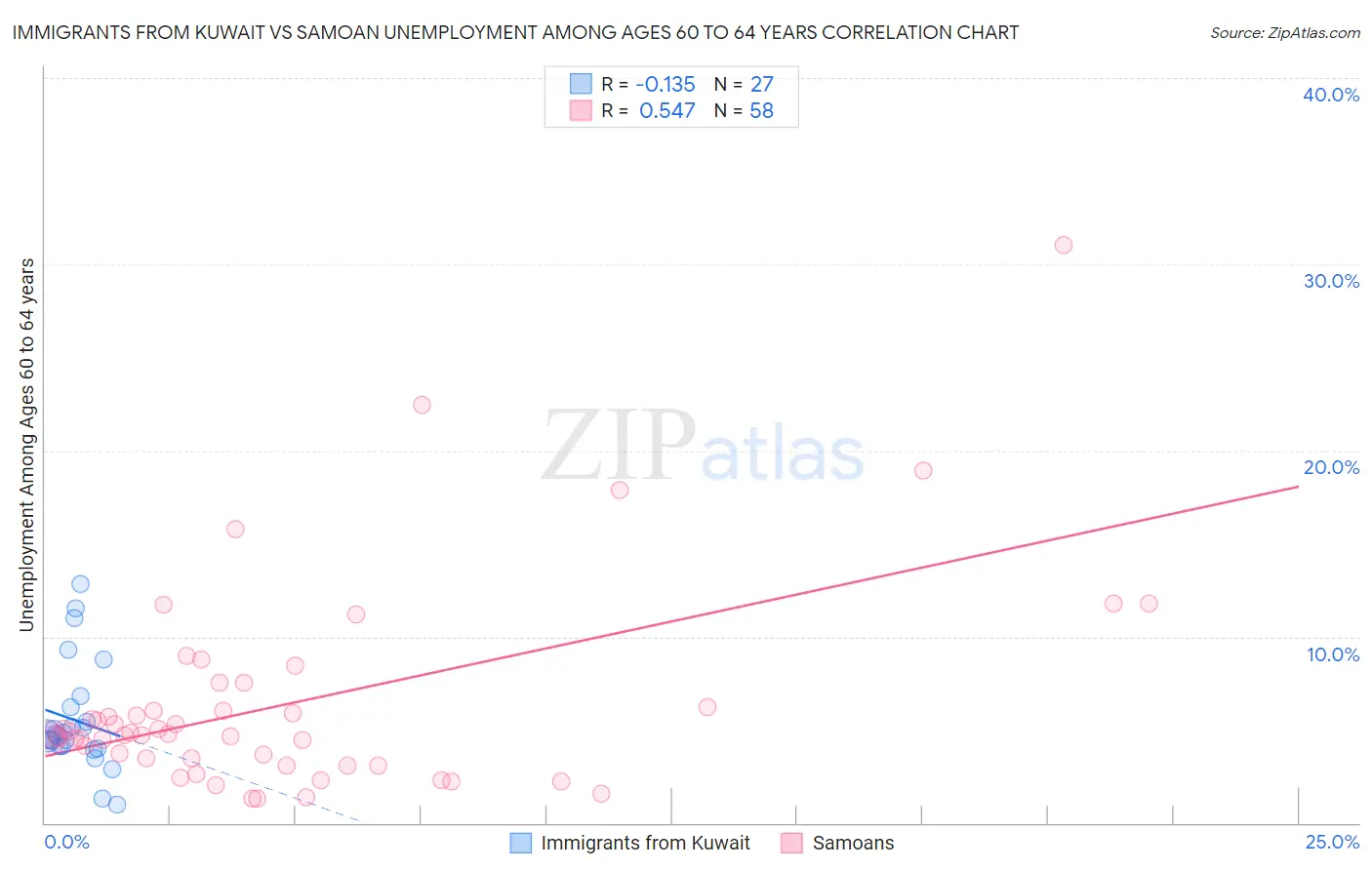 Immigrants from Kuwait vs Samoan Unemployment Among Ages 60 to 64 years