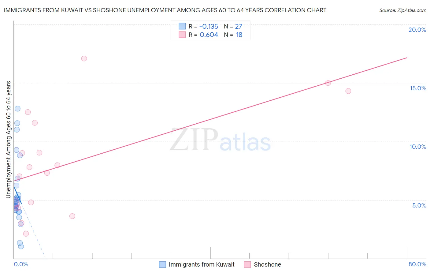 Immigrants from Kuwait vs Shoshone Unemployment Among Ages 60 to 64 years