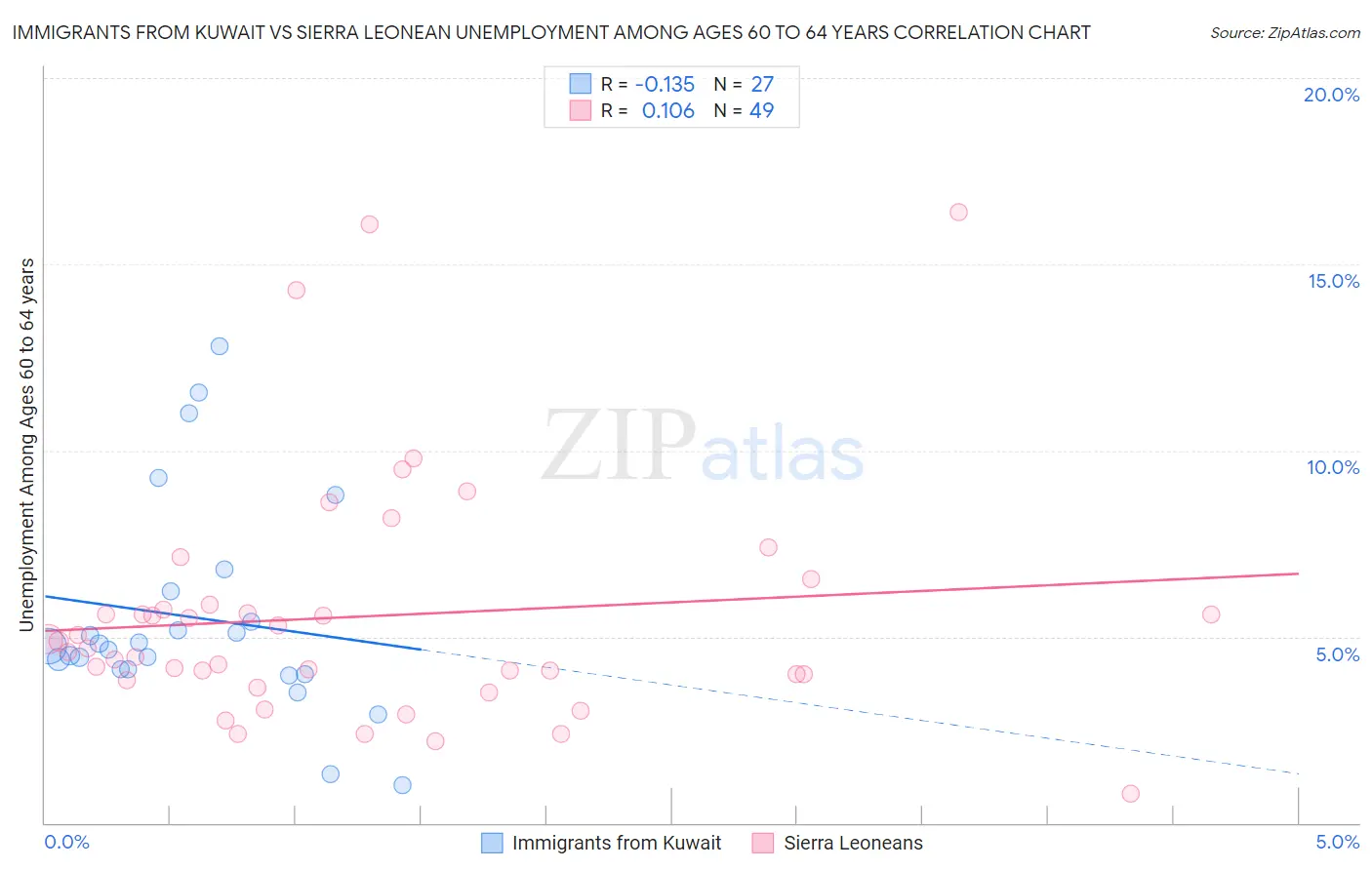 Immigrants from Kuwait vs Sierra Leonean Unemployment Among Ages 60 to 64 years