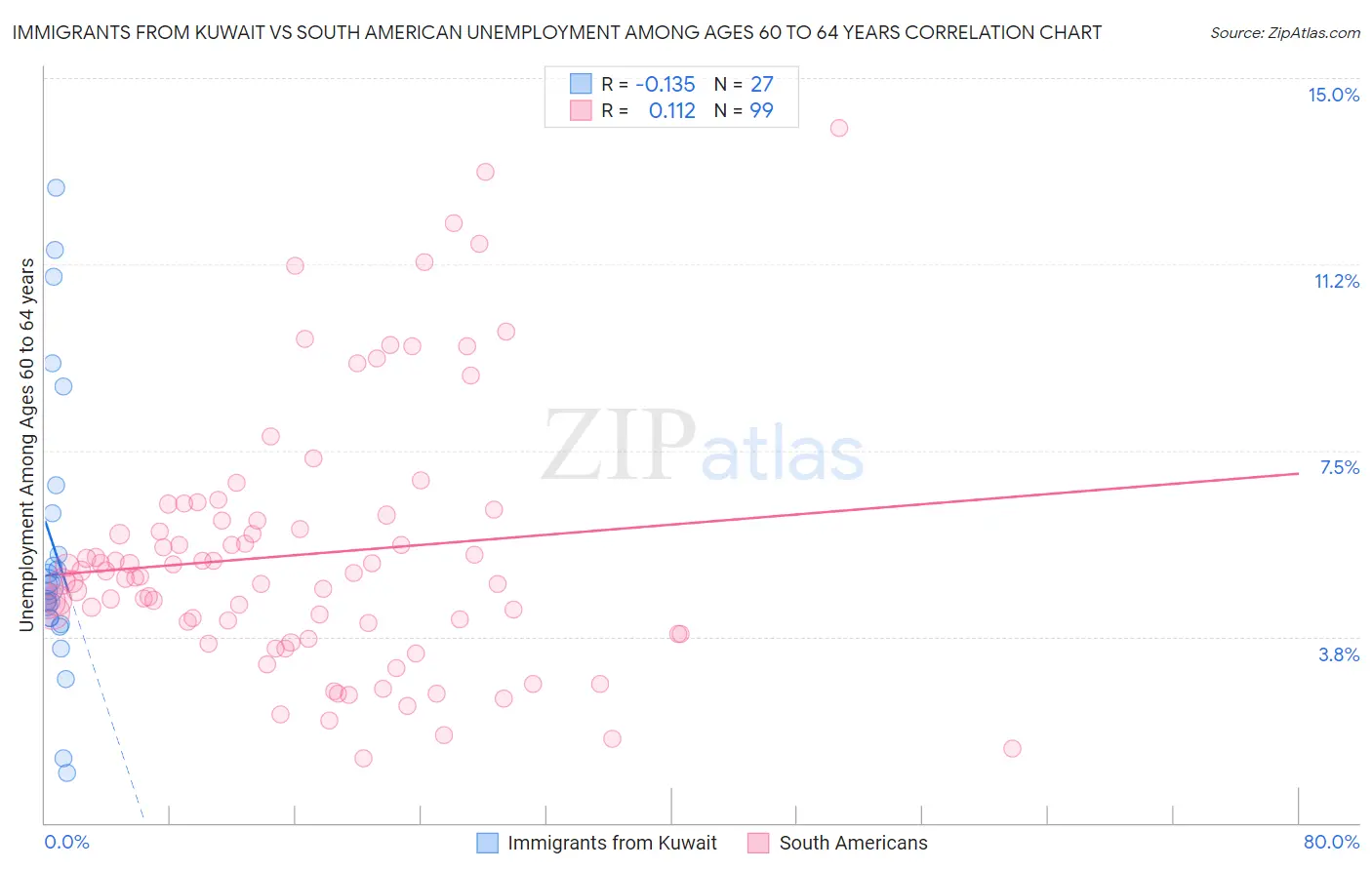 Immigrants from Kuwait vs South American Unemployment Among Ages 60 to 64 years