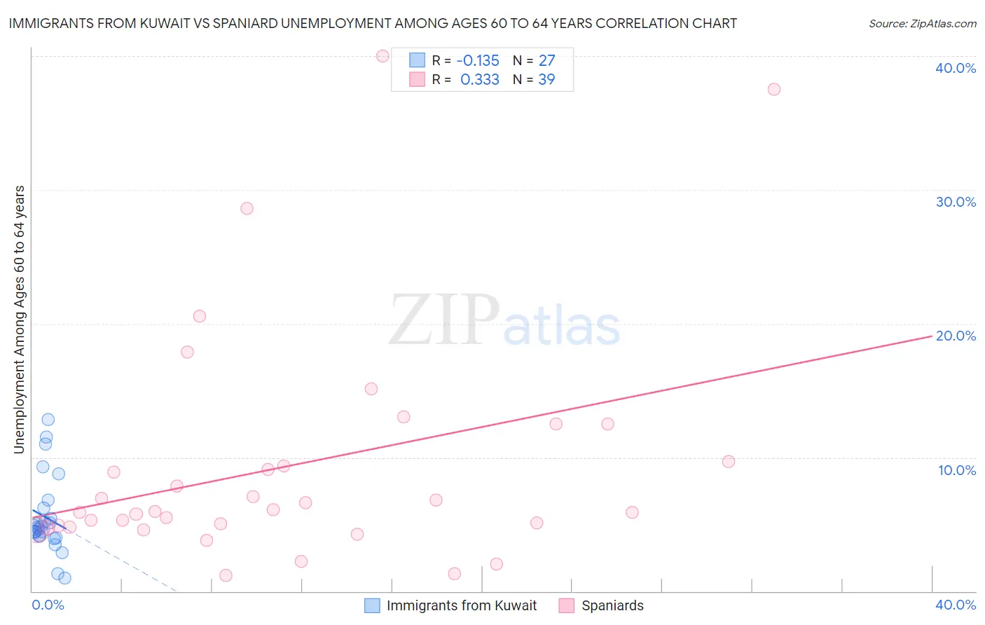 Immigrants from Kuwait vs Spaniard Unemployment Among Ages 60 to 64 years