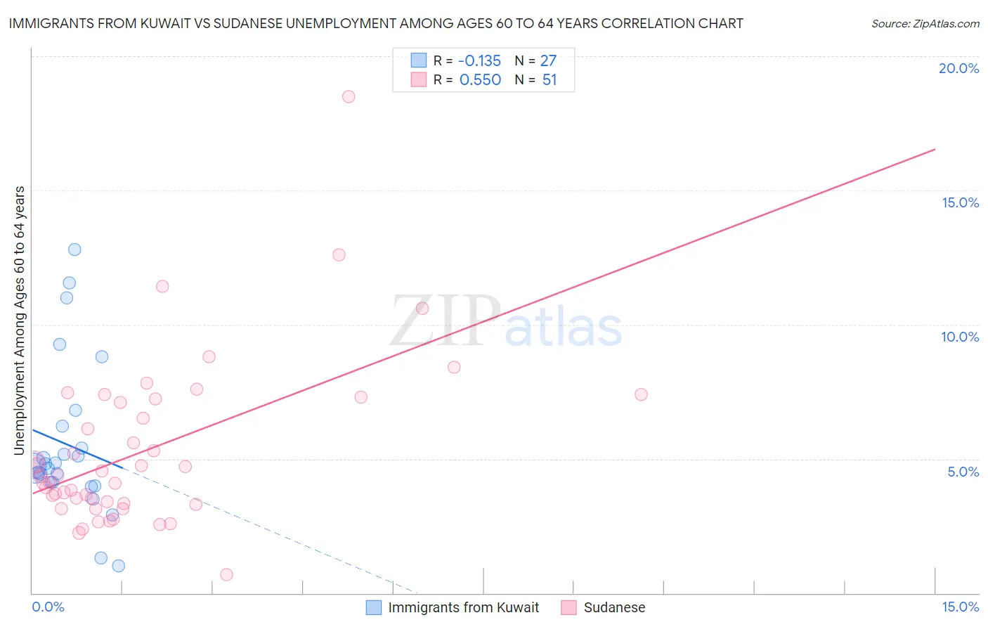 Immigrants from Kuwait vs Sudanese Unemployment Among Ages 60 to 64 years