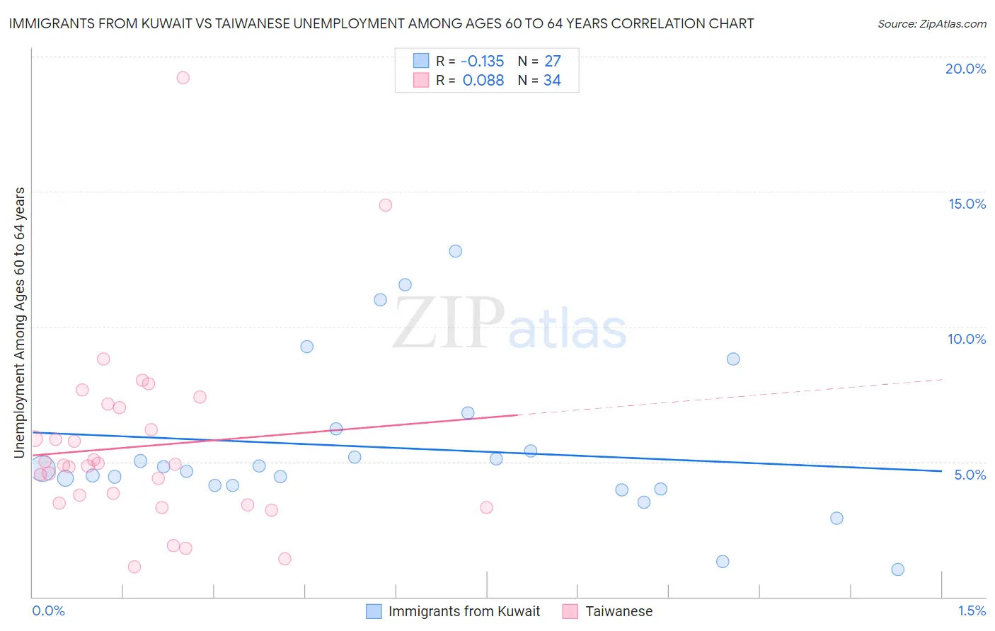 Immigrants from Kuwait vs Taiwanese Unemployment Among Ages 60 to 64 years