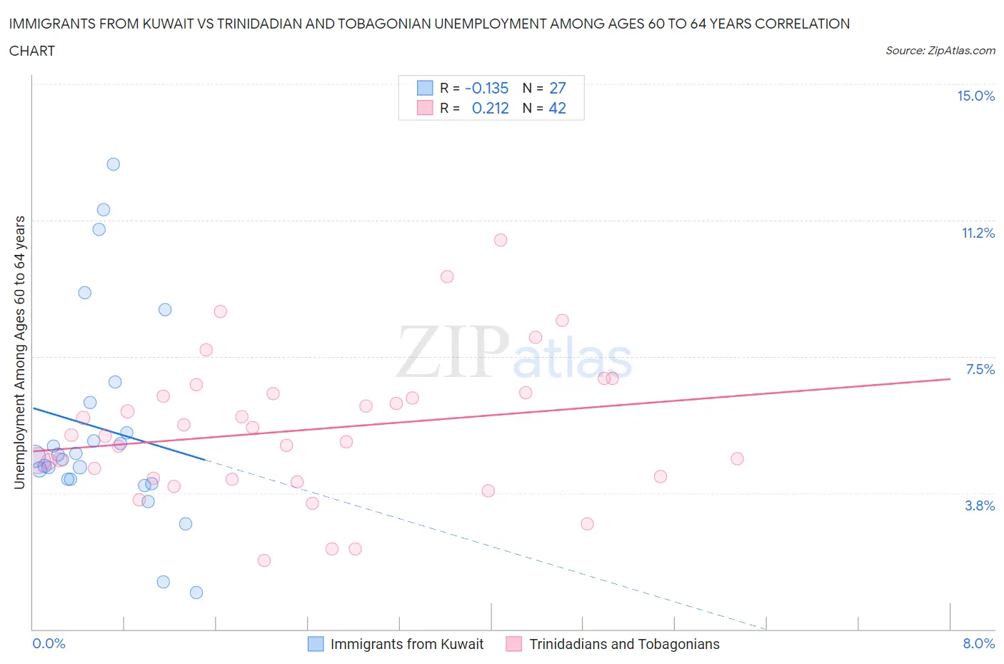 Immigrants from Kuwait vs Trinidadian and Tobagonian Unemployment Among Ages 60 to 64 years