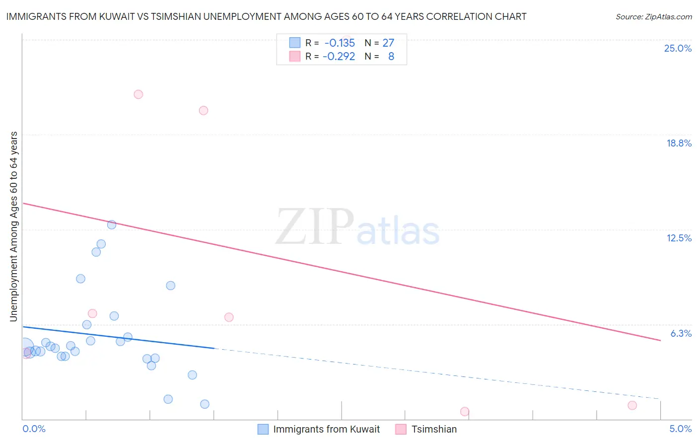 Immigrants from Kuwait vs Tsimshian Unemployment Among Ages 60 to 64 years