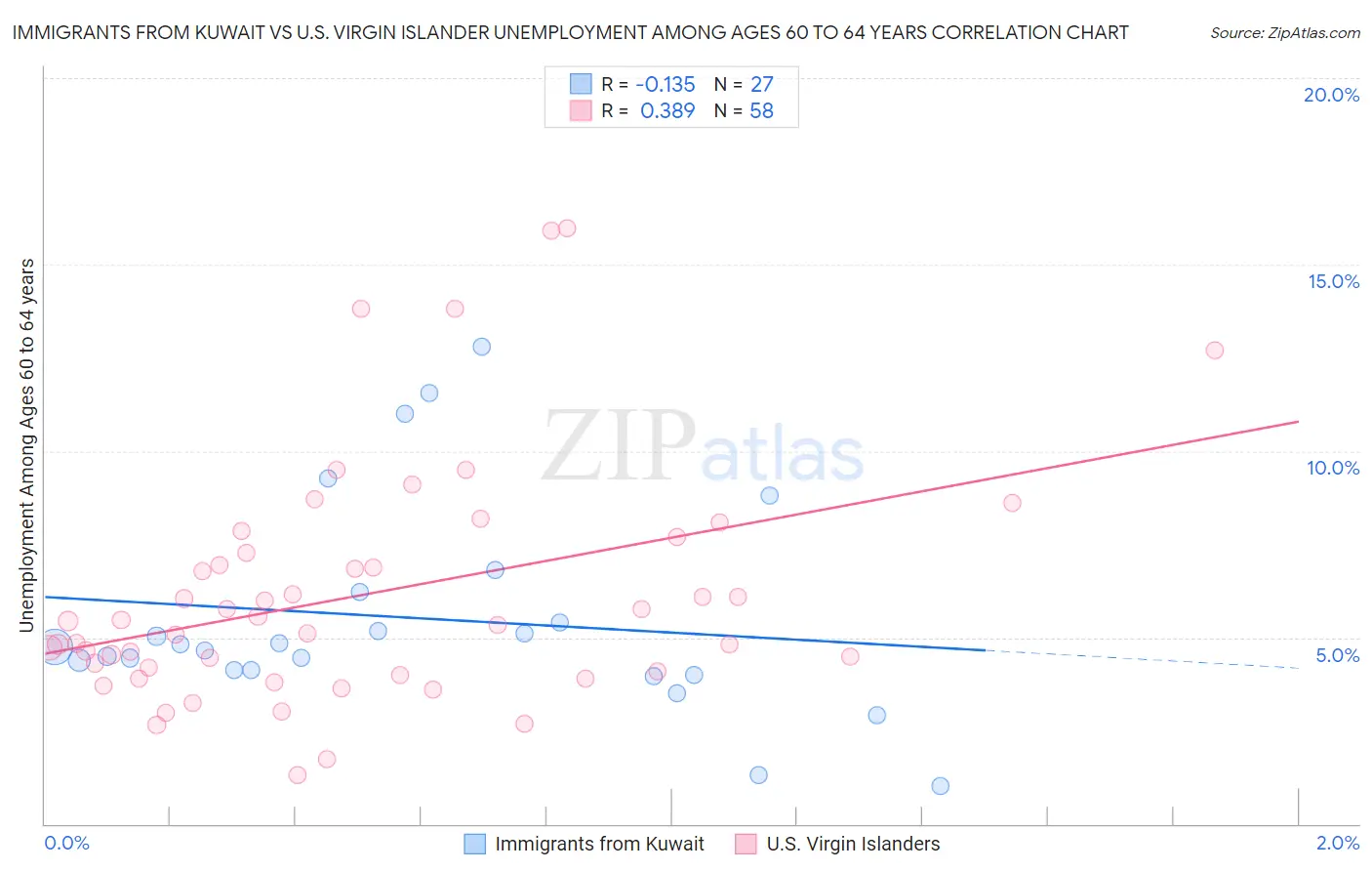Immigrants from Kuwait vs U.S. Virgin Islander Unemployment Among Ages 60 to 64 years